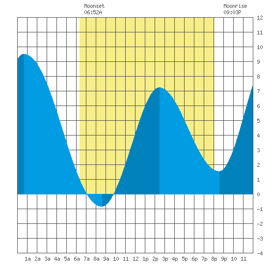 Palo Alto tide chart for Friday, August 12, 2022