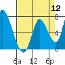 Palo Alto tide chart for Friday, August 12, 2022