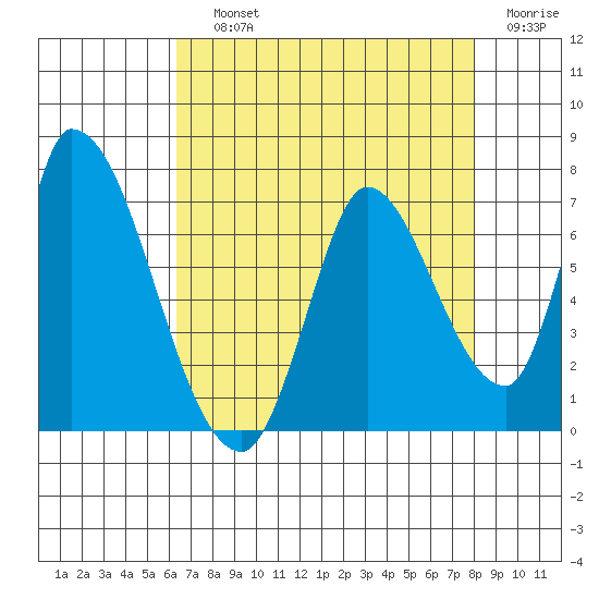 Palo Alto tide chart for Saturday, August 13, 2022