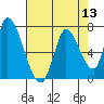 Palo Alto tide chart for Saturday, August 13, 2022