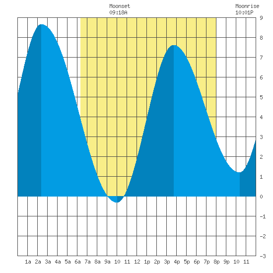 Palo Alto tide chart for Sunday, August 14, 2022