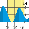 Palo Alto tide chart for Sunday, August 14, 2022