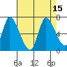 Palo Alto tide chart for Monday, August 15, 2022