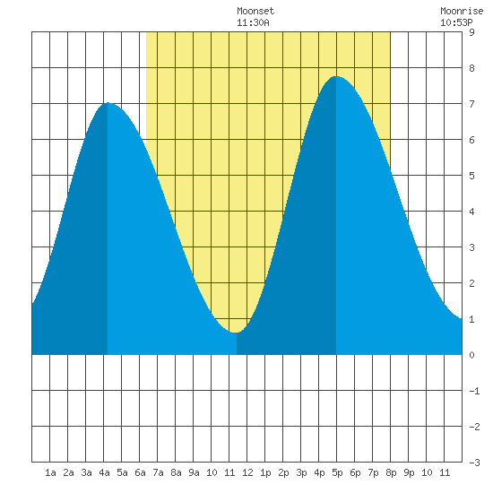 Palo Alto tide chart for Tuesday, August 16, 2022