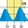 Palo Alto tide chart for Tuesday, August 16, 2022