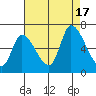 Palo Alto tide chart for Wednesday, August 17, 2022
