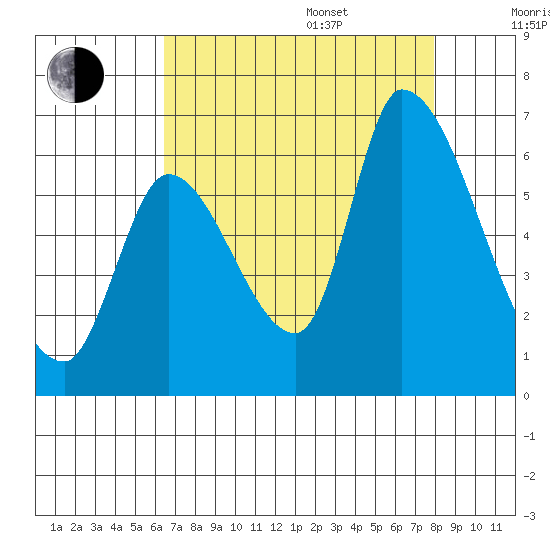 Palo Alto tide chart for Thursday, August 18, 2022