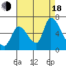 Palo Alto tide chart for Thursday, August 18, 2022