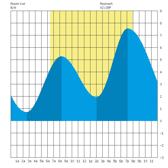 Palo Alto tide chart for Friday, August 19, 2022