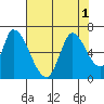 Palo Alto tide chart for Monday, August 1, 2022