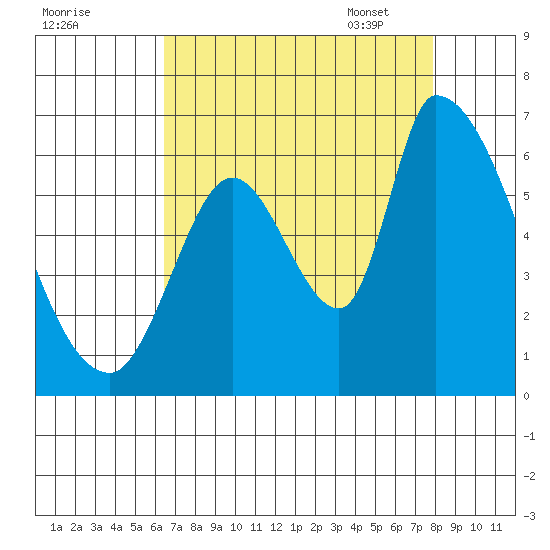 Palo Alto tide chart for Saturday, August 20, 2022