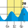Palo Alto tide chart for Saturday, August 20, 2022