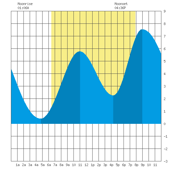Palo Alto tide chart for Sunday, August 21, 2022