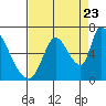 Palo Alto tide chart for Tuesday, August 23, 2022