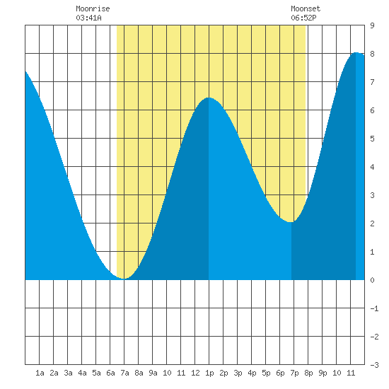 Palo Alto tide chart for Wednesday, August 24, 2022