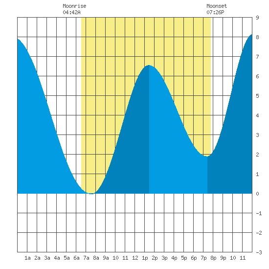 Palo Alto tide chart for Thursday, August 25, 2022