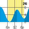Palo Alto tide chart for Friday, August 26, 2022
