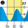 Palo Alto tide chart for Saturday, August 27, 2022