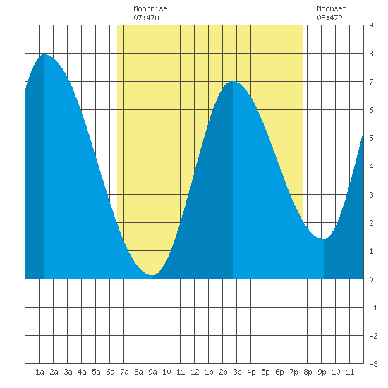 Palo Alto tide chart for Sunday, August 28, 2022