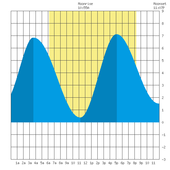 Palo Alto tide chart for Tuesday, August 2, 2022