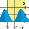 Palo Alto tide chart for Tuesday, August 2, 2022