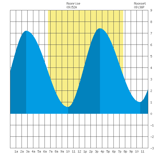 Palo Alto tide chart for Tuesday, August 30, 2022