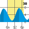 Palo Alto tide chart for Tuesday, August 30, 2022