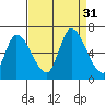Palo Alto tide chart for Wednesday, August 31, 2022