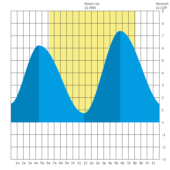 Palo Alto tide chart for Wednesday, August 3, 2022