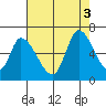 Palo Alto tide chart for Wednesday, August 3, 2022