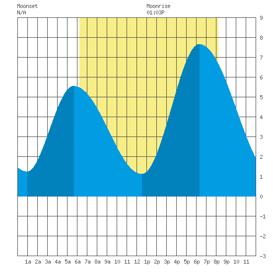 Palo Alto tide chart for Thursday, August 4, 2022