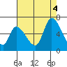 Palo Alto tide chart for Thursday, August 4, 2022