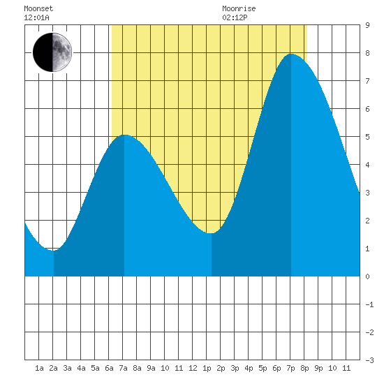 Palo Alto tide chart for Friday, August 5, 2022