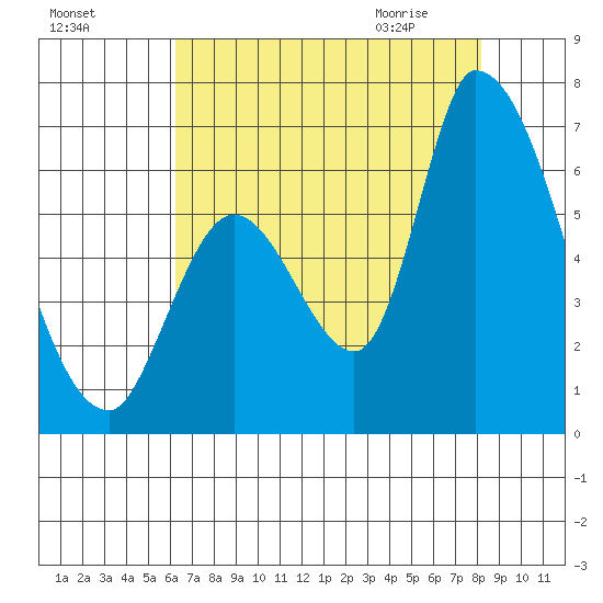 Palo Alto tide chart for Saturday, August 6, 2022