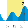 Palo Alto tide chart for Sunday, August 7, 2022
