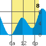 Palo Alto tide chart for Monday, August 8, 2022
