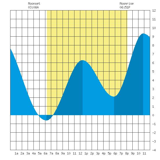 Palo Alto tide chart for Tuesday, August 9, 2022