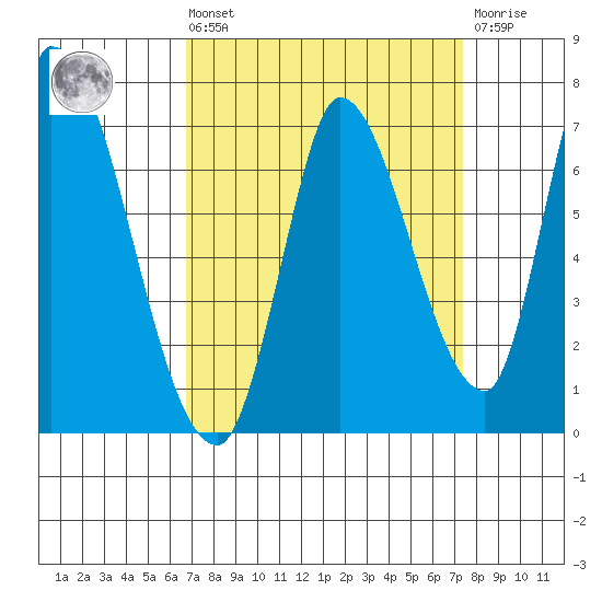 Palo Alto tide chart for Saturday, September 10, 2022