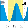 Palo Alto tide chart for Saturday, September 10, 2022