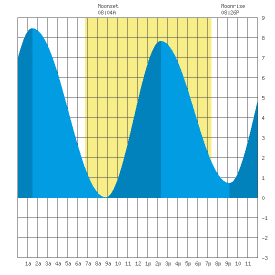 Palo Alto tide chart for Sunday, September 11, 2022