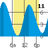 Palo Alto tide chart for Sunday, September 11, 2022