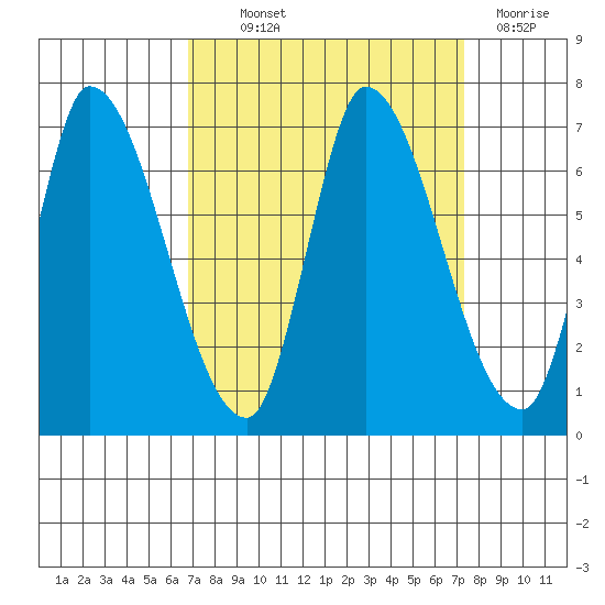 Palo Alto tide chart for Monday, September 12, 2022