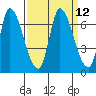 Palo Alto tide chart for Monday, September 12, 2022