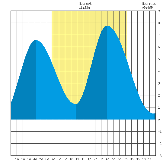 Palo Alto tide chart for Wednesday, September 14, 2022