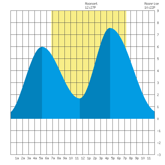 Palo Alto tide chart for Thursday, September 15, 2022
