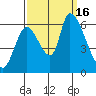 Palo Alto tide chart for Friday, September 16, 2022