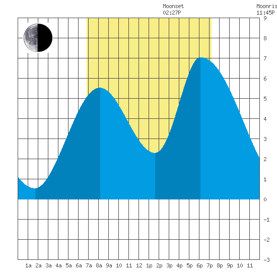 Palo Alto tide chart for Saturday, September 17, 2022