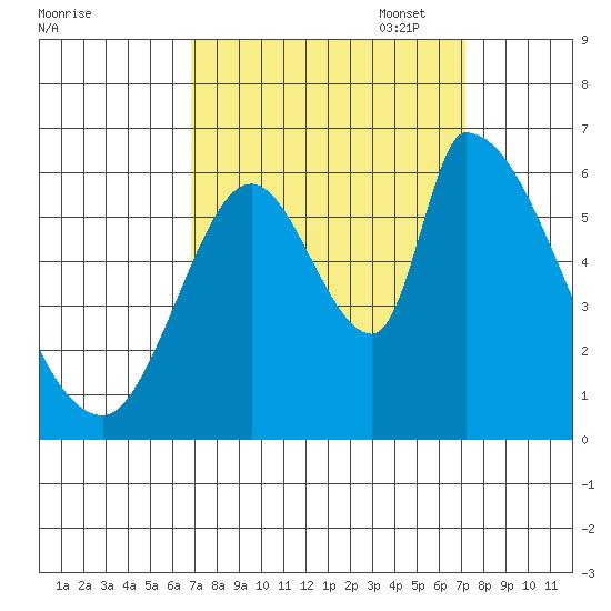 Palo Alto tide chart for Sunday, September 18, 2022