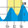Palo Alto tide chart for Sunday, September 18, 2022