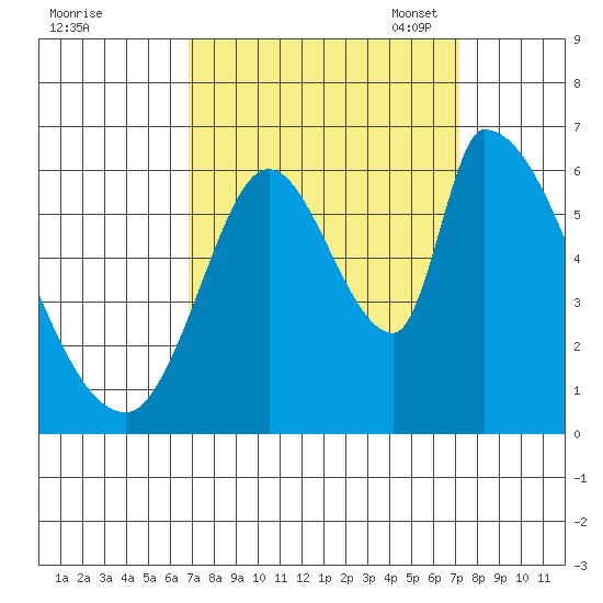Palo Alto tide chart for Monday, September 19, 2022